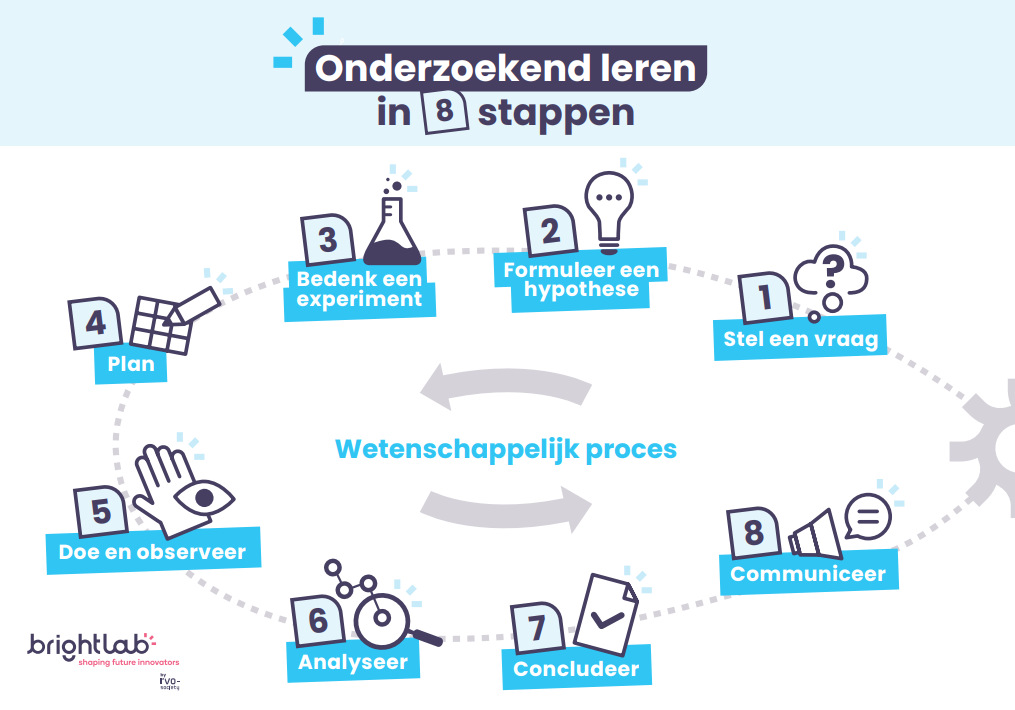 wetenschappelijk proces